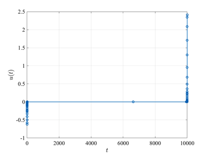 hyperSensitiveControl