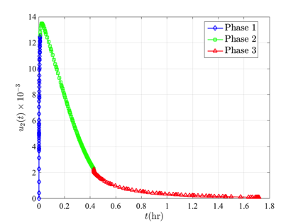 kineticBatchReactorU2