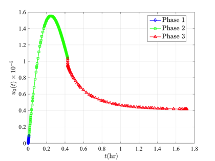 kineticBatchReactorU3