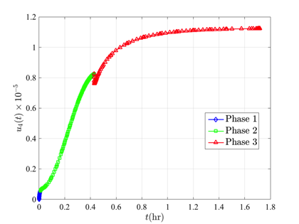 kineticBatchReactorU4