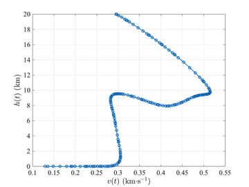 minimumTimeToClimbAltitudevsSpeed