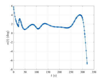 minimumTimeToClimbAngleofAttack