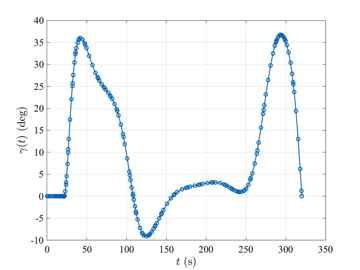 minimumTimeToClimbFlightPathAngle