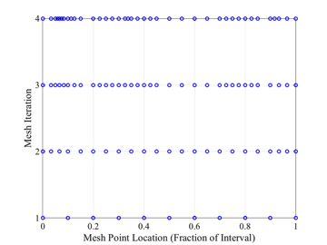 minimumTimeToClimbMeshRefinement